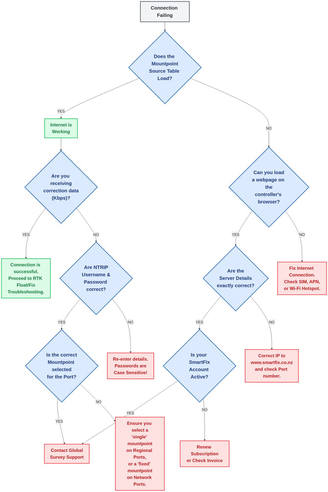ntrip_connection_troubleshooting_flowchart