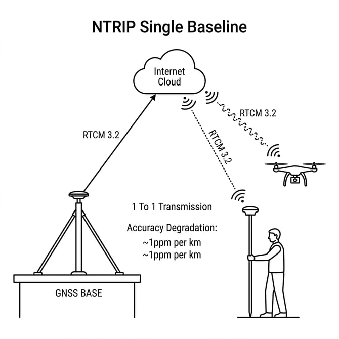 Single Baseline Connection